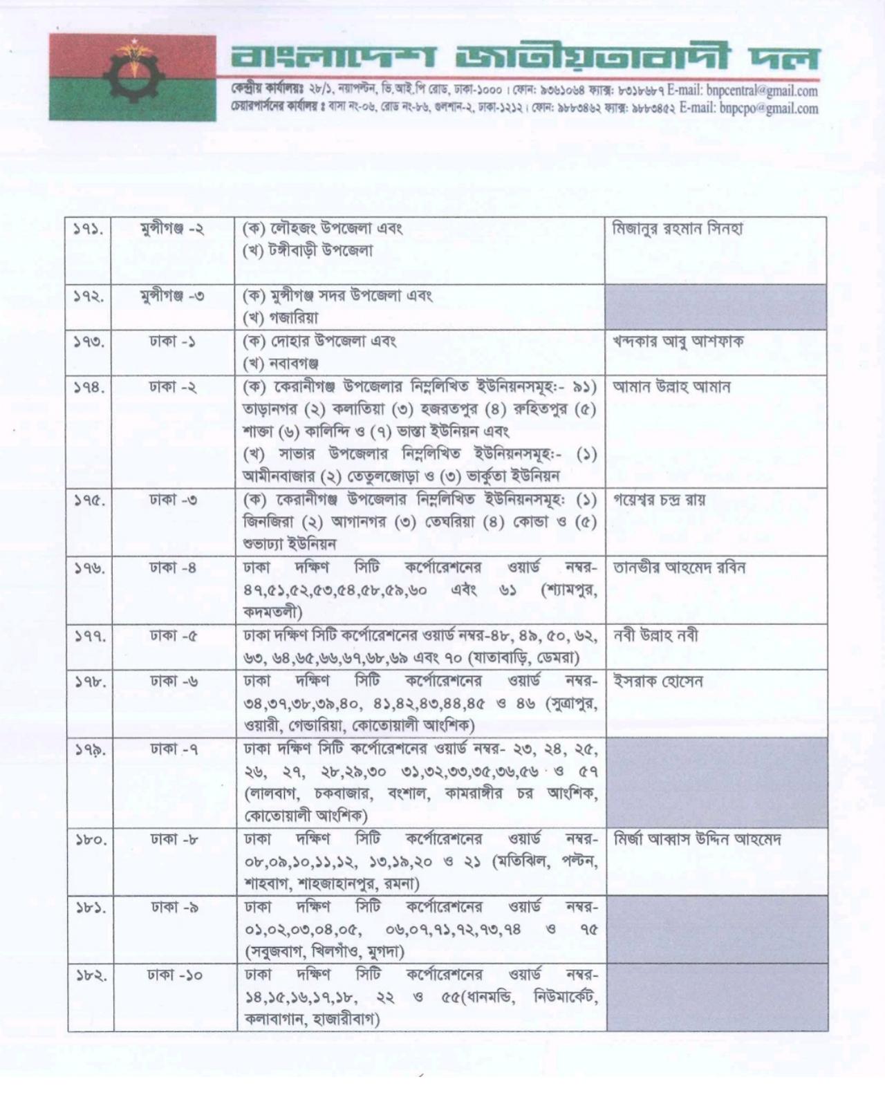 বিএনপির প্রাথমিক প্রার্থী তালিকা ঘোষণা: ২৩৭ আসনে নাম