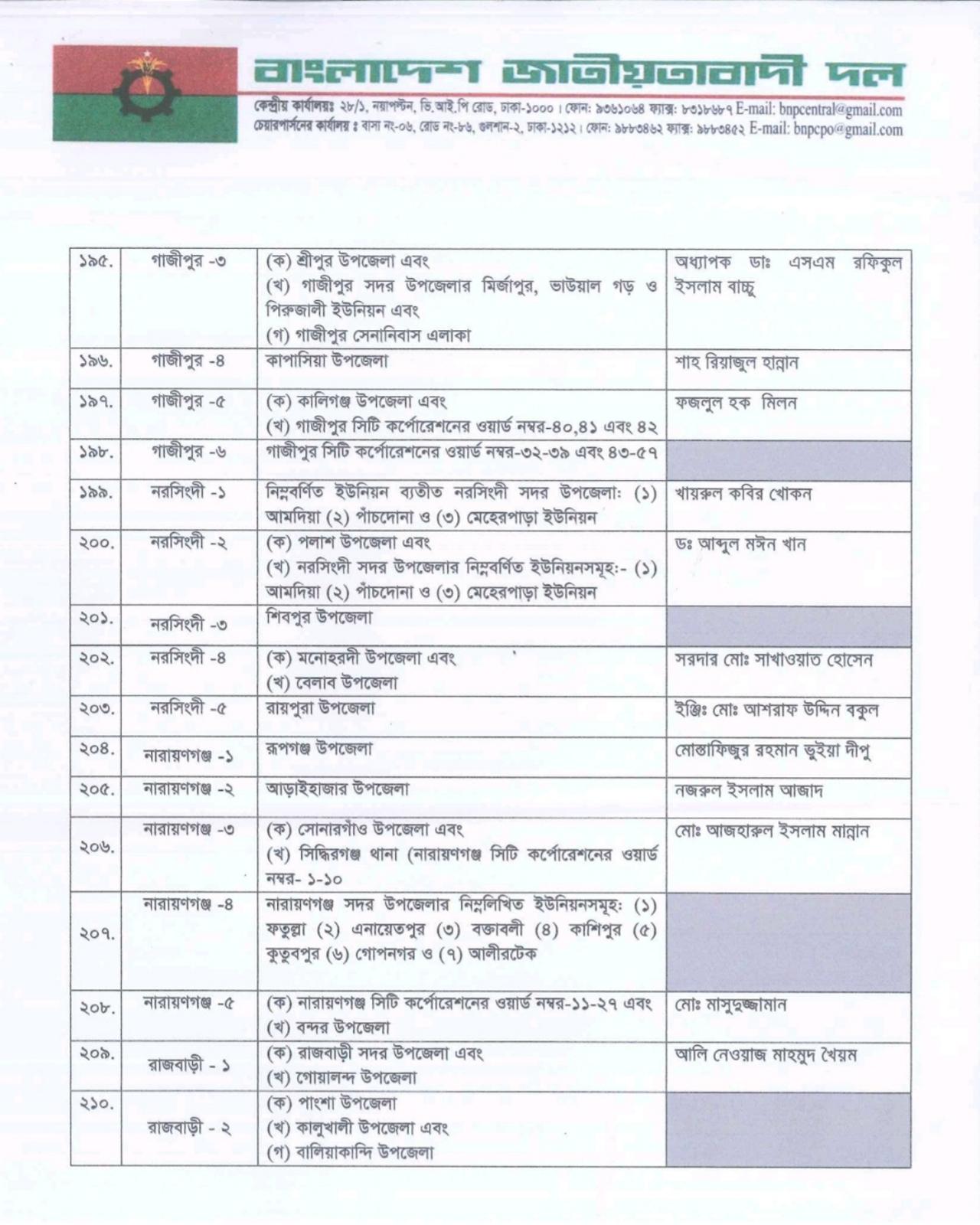 বিএনপির প্রাথমিক প্রার্থী তালিকা ঘোষণা: ২৩৭ আসনে নাম চূড়ান্ত, ৬৩ আসনে স্থগিত